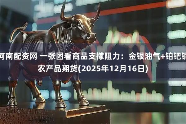 河南配资网 一张图看商品支撑阻力：金银油气+铂钯铜农产品期货(2025年12月16日)